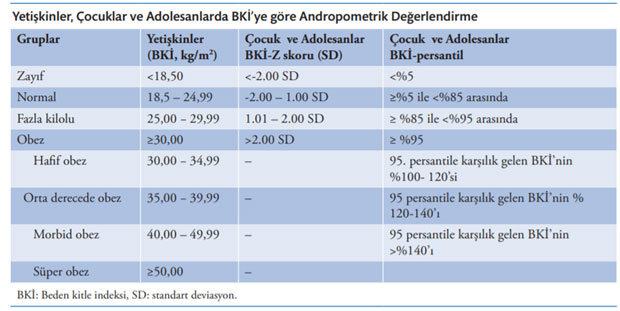 Tablo: Yetişkinler, Çocuklar ve Adolesanlarda BKİ'ye göre Andropometrik Değerlendirme